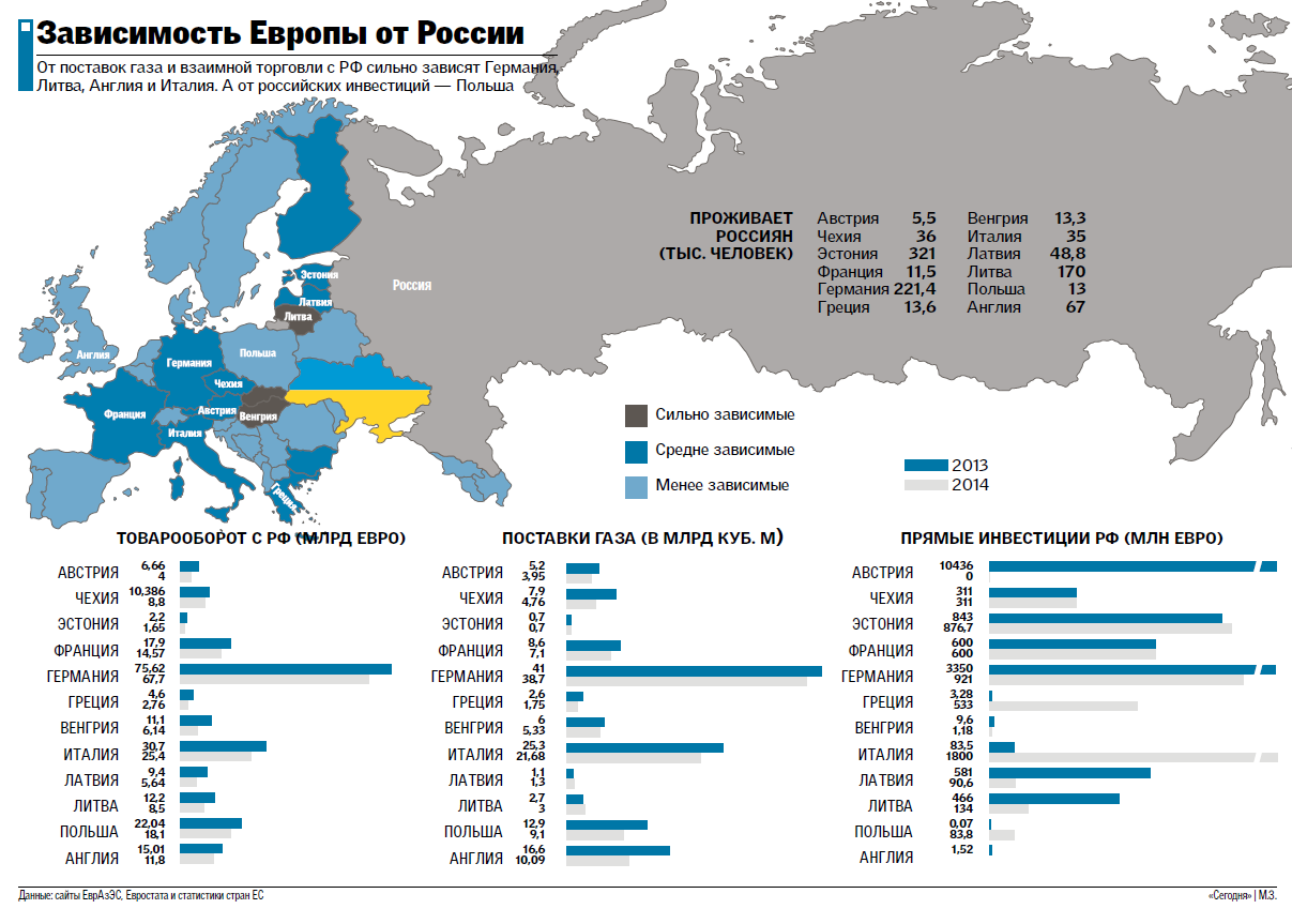 Где живет газ. Страны зависящие от российского газа. Страны которые зависят от российского газа. Зависимость стран Европы от газа России. Страны зависимые от России.