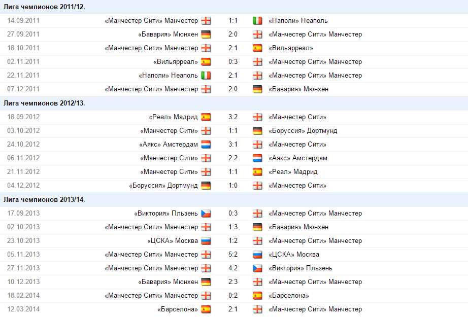 Расписание игр манчестер сити. Лига чемпионов статистика. Расписание матчей Манчестер Сити. Бавария таблица. ЛЧ 2012-2013 таблица.